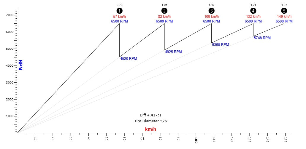 Hill Climb Performance Gear Kit ratios on a 20TT Gearbox speed and rpm