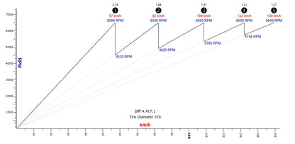 Hill Climb Performance Gear Kit ratios on a 20TT Gearbox speed and rpm